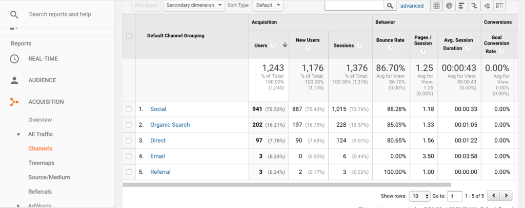 How To Use Google Analytics To Grow Your Food Blog