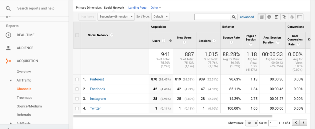 How To Use Google Analytics To Grow Your Food Blog